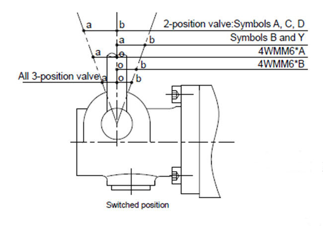 フォークリフトのトラクターの正規制限安全のための単動水圧シリンダの制御弁